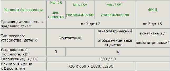 Технические характеристики фасовочных машин типа МФ-25 оборудование, фасовка, сапропель, удобрения. сыпучие, вещества, гранулированные, производство, биг бэг, мешок, мягкие контейнеры, шнековая. установка, ФУШ, МФ-25, МФ-1, линия, дешевая, продаю