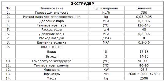 Характеристики оборудования производства рыбного корма рыбный корм, сапропель, проект, производство, добавка, технология, оборудование, линия, исследования, завод, продаю, ТЭО, малый бизнес, импортозамещение, предприниматель, спецификация, конвецер, дозирование, экструдер, гранулятор, автоматизация, сушка, фасовка