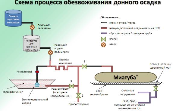 , , , , ,  , , , , , , , , , , -, , , , , , , , ,  , , geotube, dewatering