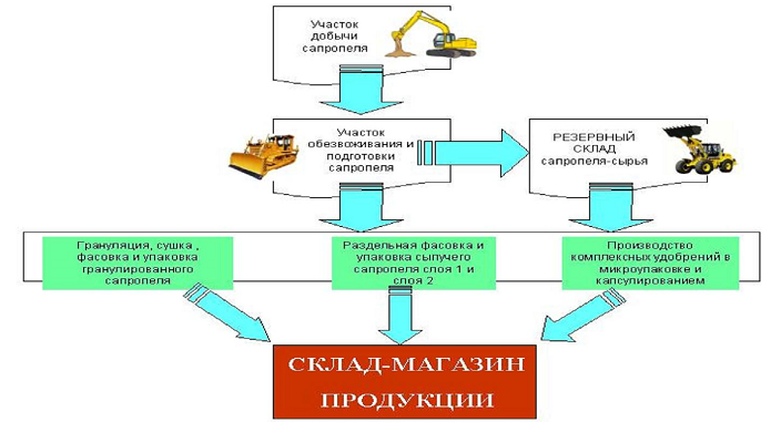 Схема работ на месторождении сапропеля Шатурсоке сапропель, месторождение, разработка, добыча, переработка, удобрения, сыпучие, гранулированные, подготовка, проект, бизнес-план, предприятие, участок, донный ил, садовая земля, рекультивант, почвы